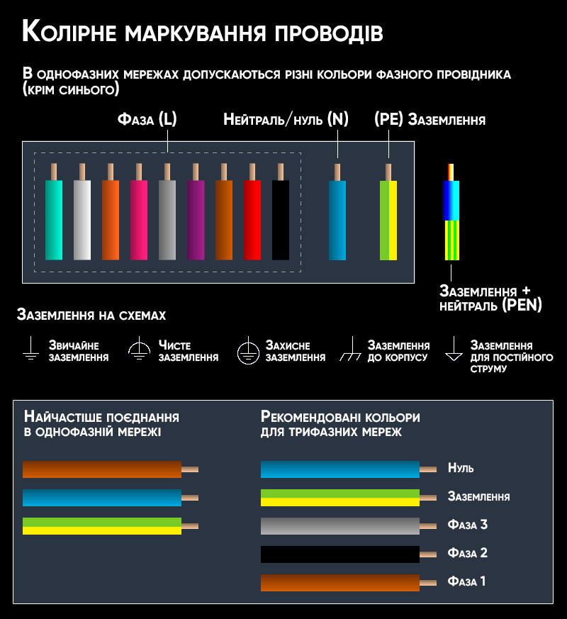 Колірне маркування проводів в однофазній та трифазній мережах